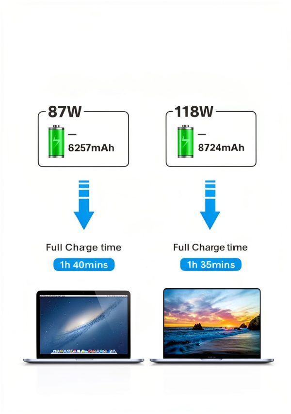 118W USB C Fast Charger Power Adapter for MacBook iPad Pro-2